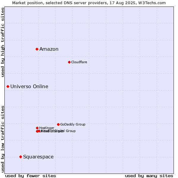 Market position of Amazon vs. Squarespace vs. Universo Online
