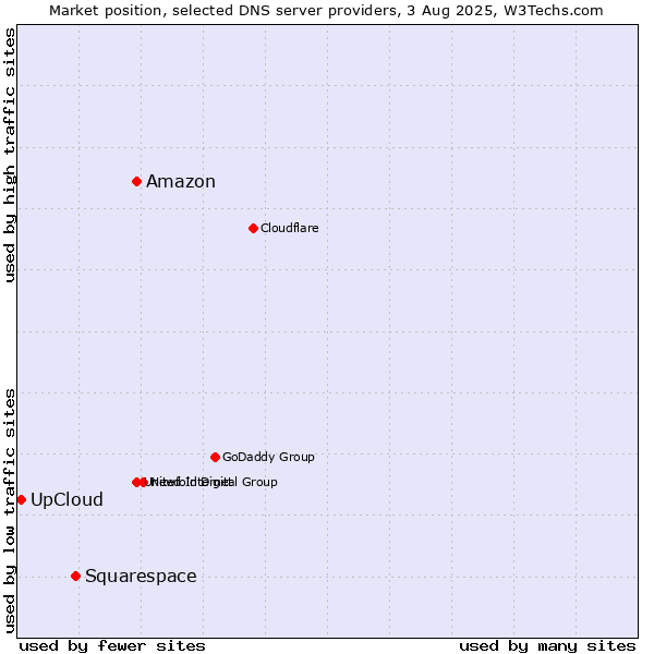 Market position of Amazon vs. Squarespace vs. UpCloud