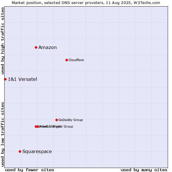 Market position of Amazon vs. Squarespace vs. 1&1 Versatel