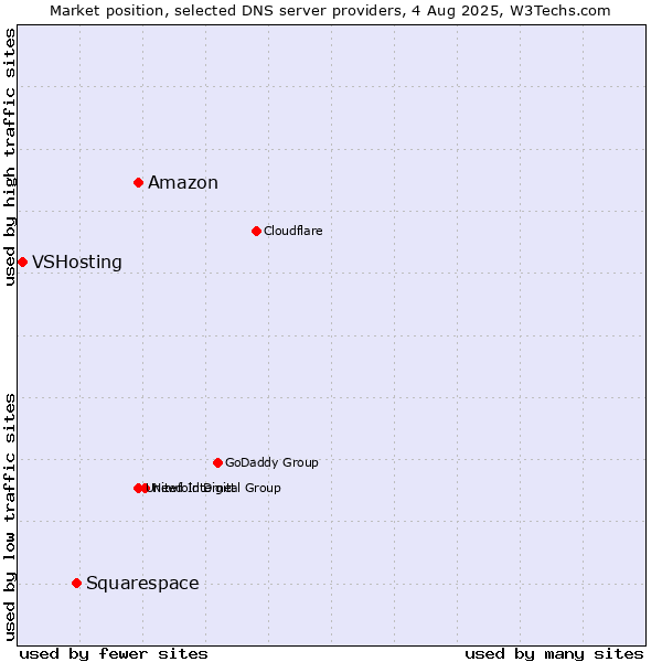 Market position of Amazon vs. Squarespace vs. VSHosting