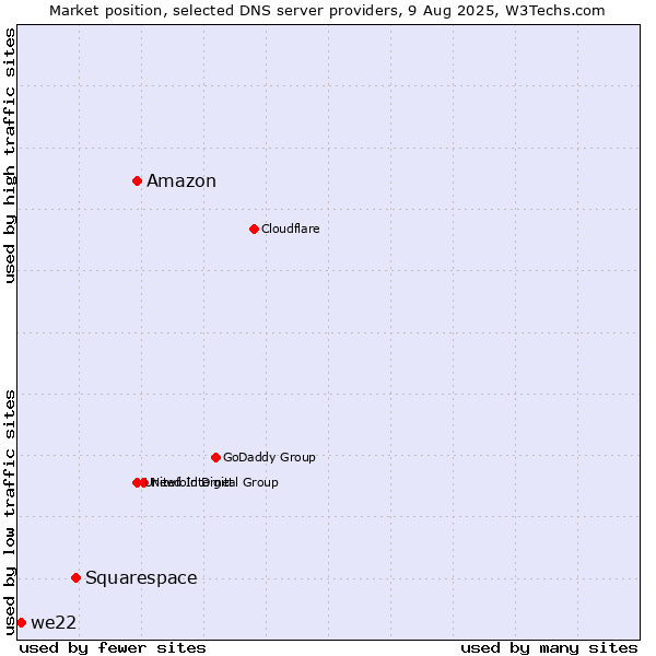 Market position of Amazon vs. Squarespace vs. we22