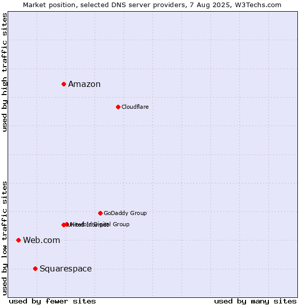 Market position of Amazon vs. Squarespace vs. Web.com