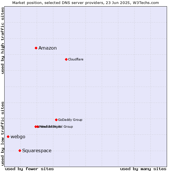 Market position of Amazon vs. Squarespace vs. webgo