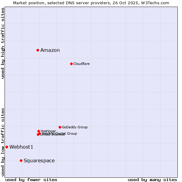 Market position of Amazon vs. Squarespace vs. Webhost1