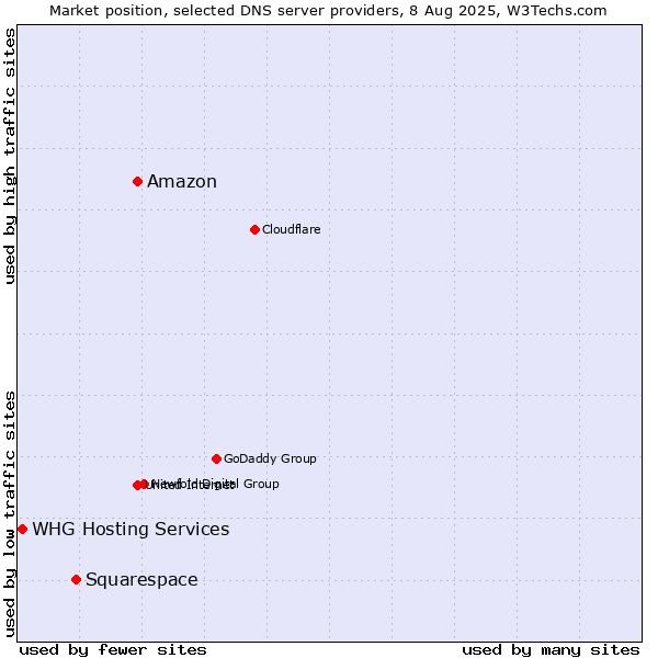 Market position of Amazon vs. Squarespace vs. WHG Hosting Services