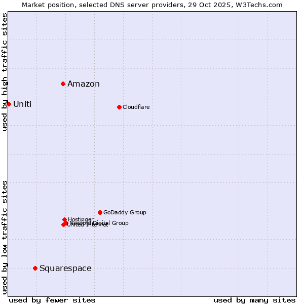Market position of Amazon vs. Squarespace vs. Uniti