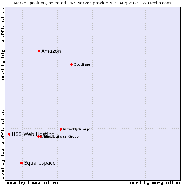 Market position of Amazon vs. Squarespace vs. H88 Web Hosting