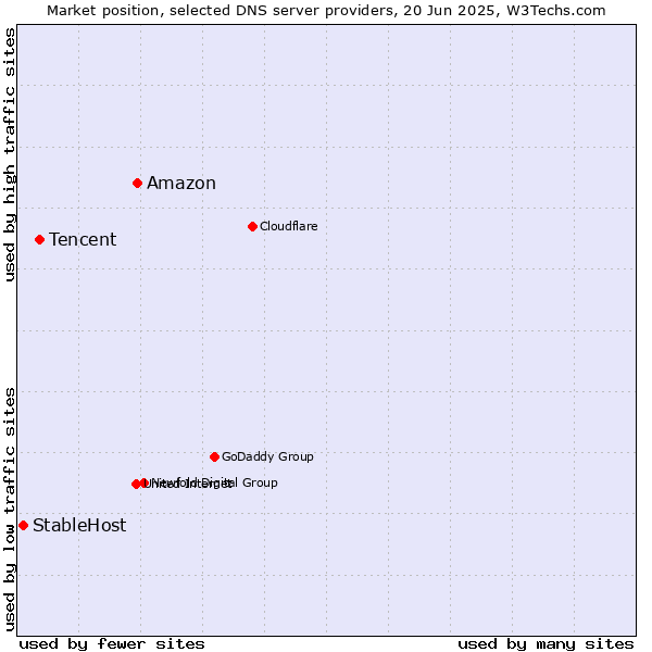 Market position of Amazon vs. Tencent vs. StableHost