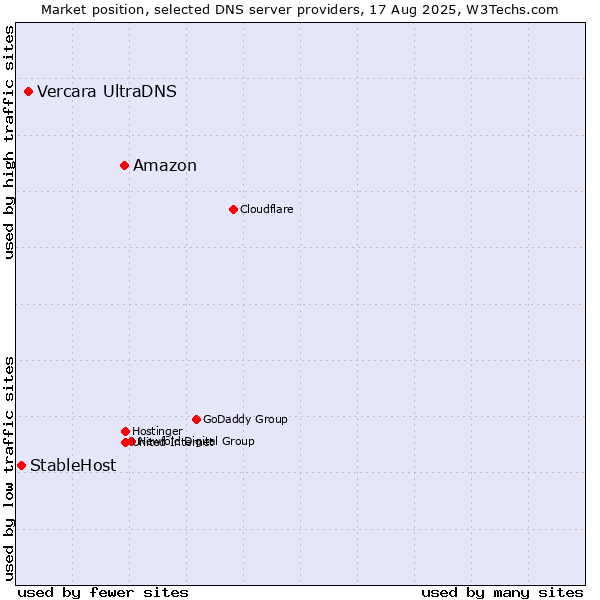 Market position of Amazon vs. Vercara UltraDNS vs. StableHost