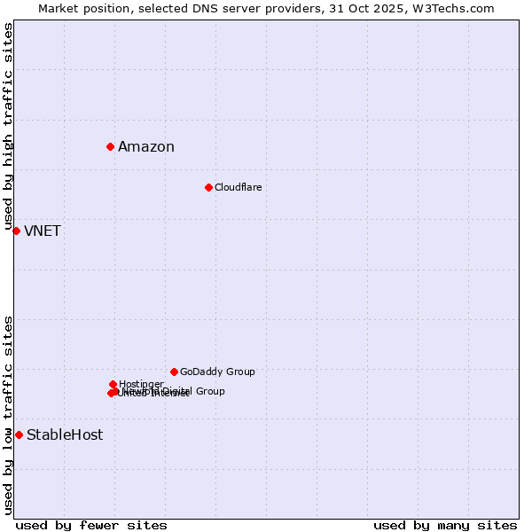 Market position of Amazon vs. StableHost vs. VNET