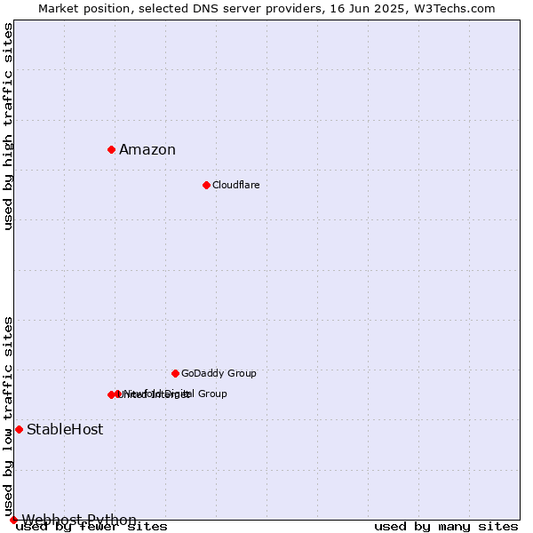Market position of Amazon vs. StableHost vs. Webhost Python