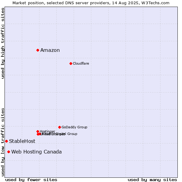 Market position of Amazon vs. Web Hosting Canada vs. StableHost
