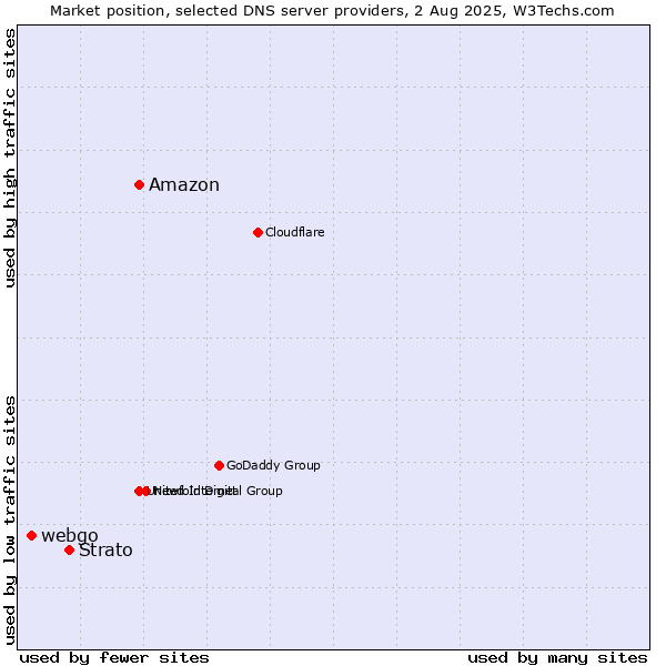 Market position of Amazon vs. Strato vs. webgo