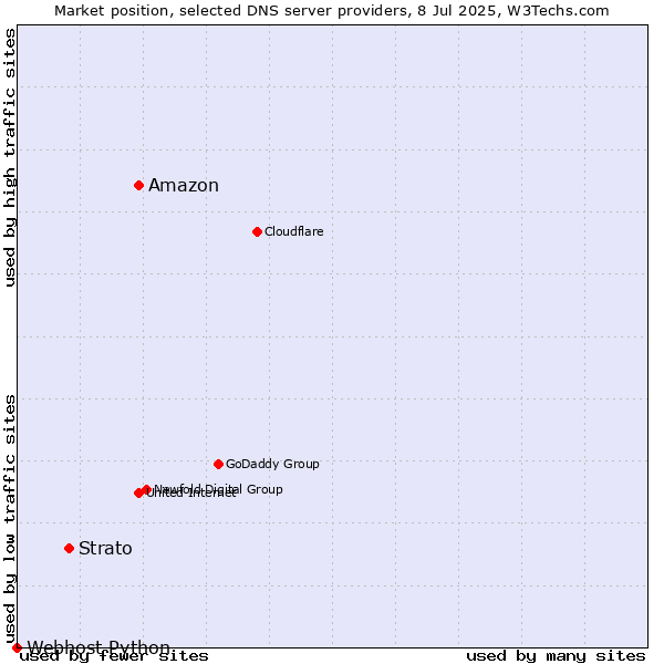Market position of Amazon vs. Strato vs. Webhost Python