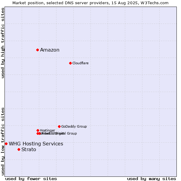 Market position of Amazon vs. Strato vs. WHG Hosting Services