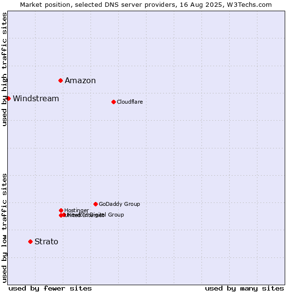 Market position of Amazon vs. Strato vs. Windstream