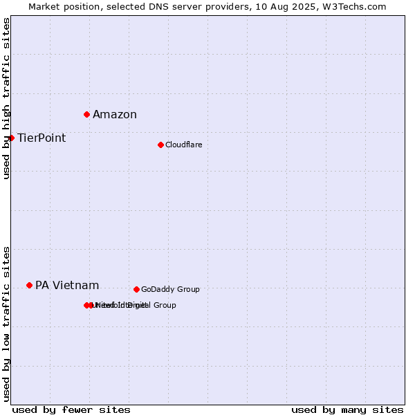 Market position of Amazon vs. PA Vietnam vs. TierPoint
