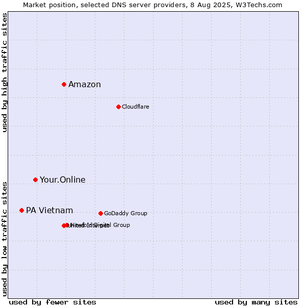 Market position of Amazon vs. Your.Online vs. PA Vietnam