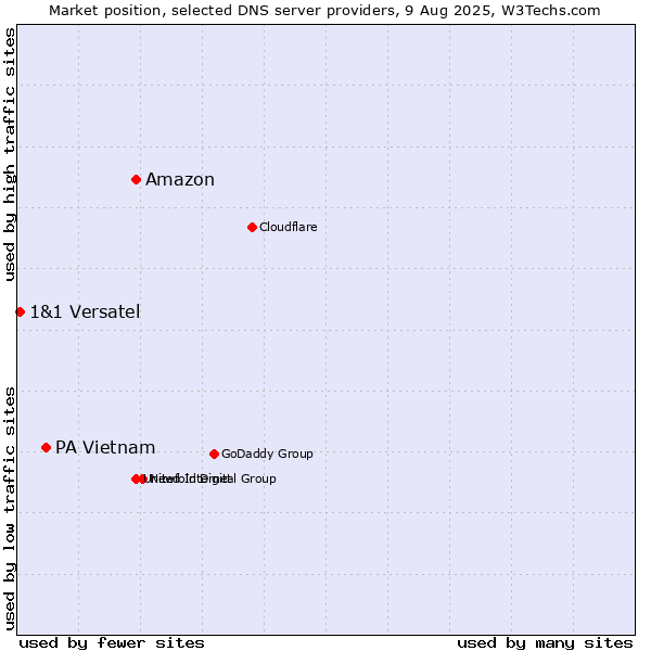 Market position of Amazon vs. PA Vietnam vs. 1&1 Versatel