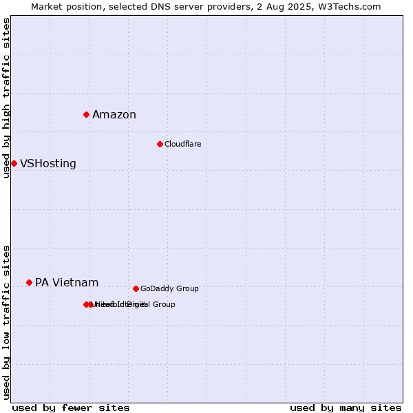 Market position of Amazon vs. PA Vietnam vs. VSHosting
