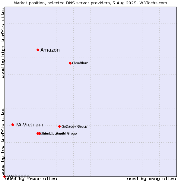 Market position of Amazon vs. PA Vietnam vs. Webnode