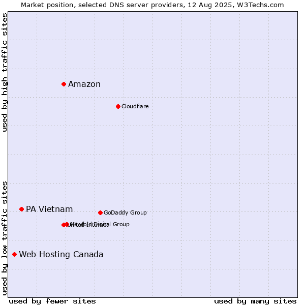 Market position of Amazon vs. PA Vietnam vs. Web Hosting Canada