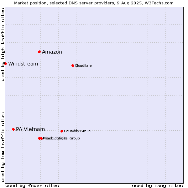 Market position of Amazon vs. PA Vietnam vs. Windstream