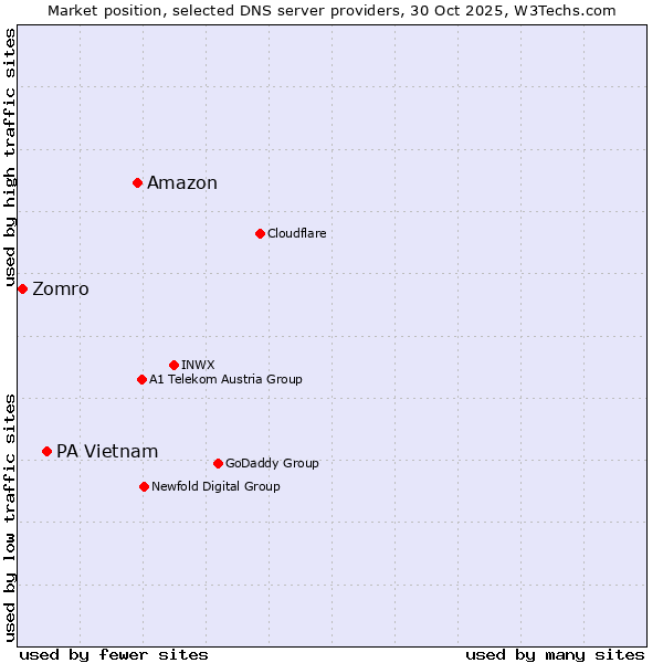 Market position of Amazon vs. PA Vietnam vs. Zomro