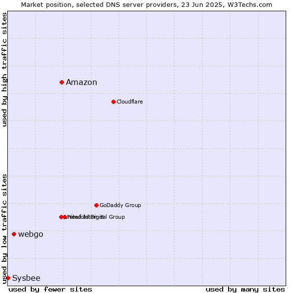 Market position of Amazon vs. webgo vs. Sysbee