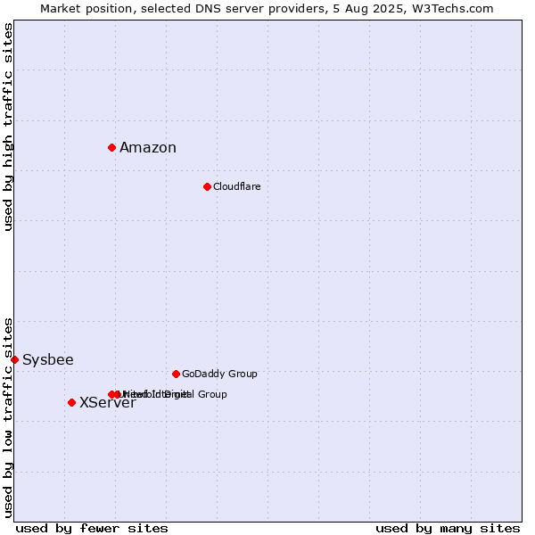 Market position of Amazon vs. XServer vs. Sysbee