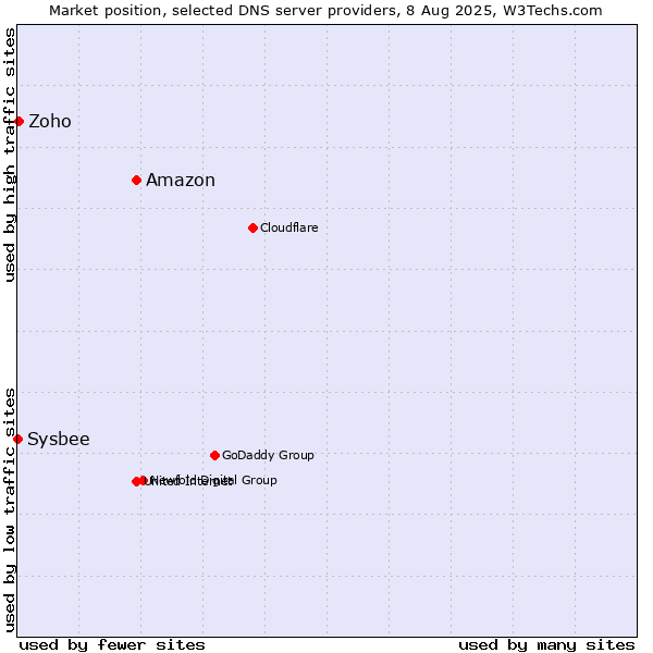 Market position of Amazon vs. Zoho vs. Sysbee
