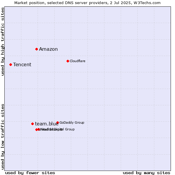 Market position of Amazon vs. team.blue vs. Tencent