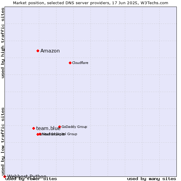 Market position of Amazon vs. team.blue vs. Webhost Python