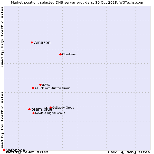 Market position of Amazon vs. team.blue vs. Webnode