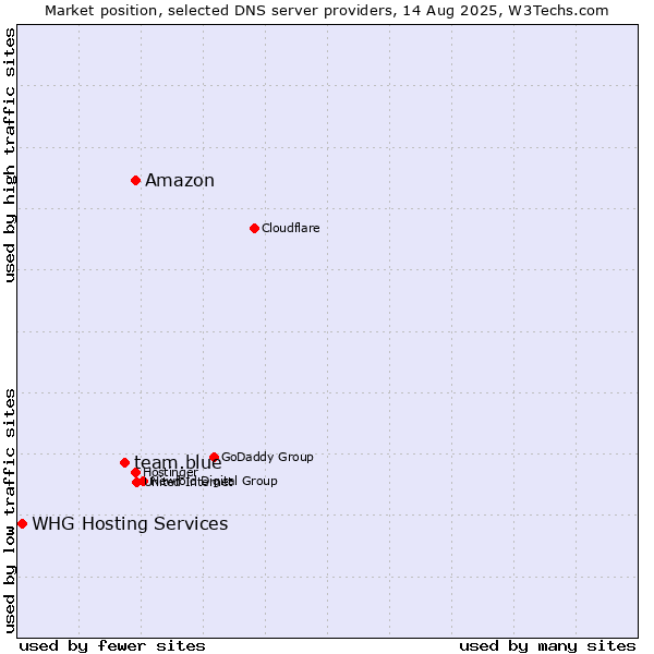 Market position of Amazon vs. team.blue vs. WHG Hosting Services