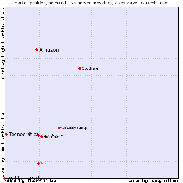 Market position of Amazon vs. Tecnocrática vs. Webhost Python