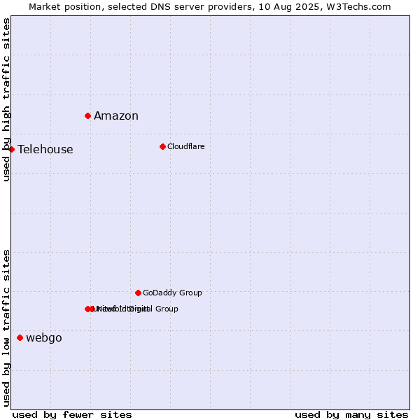 Market position of Amazon vs. webgo vs. Telehouse