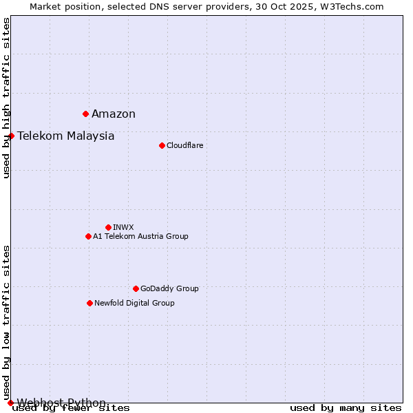 Market position of Amazon vs. Telekom Malaysia vs. Webhost Python