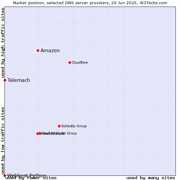 Market position of Amazon vs. Telemach vs. Webhost Python