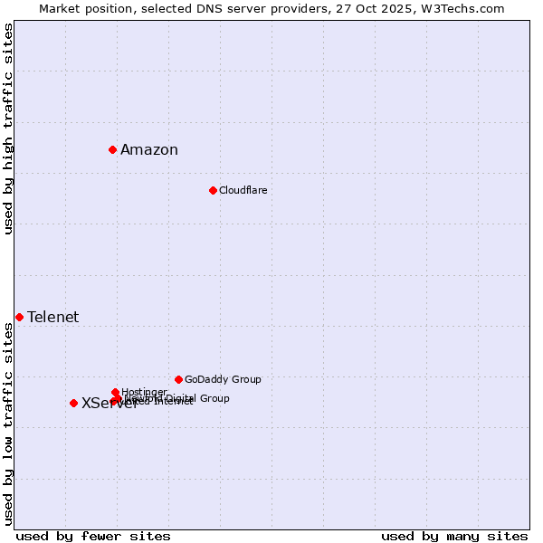 Market position of Amazon vs. XServer vs. Telenet