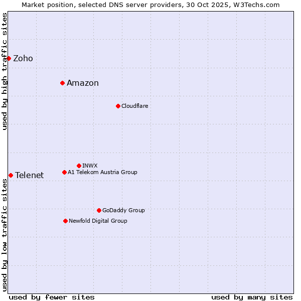 Market position of Amazon vs. Telenet vs. Zoho