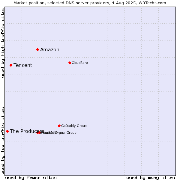 Market position of Amazon vs. Tencent vs. The Producers