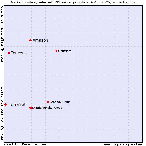 Market position of Amazon vs. Tencent vs. TierraNet