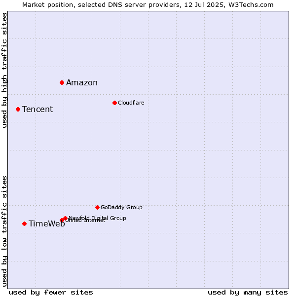Market position of Amazon vs. TimeWeb vs. Tencent