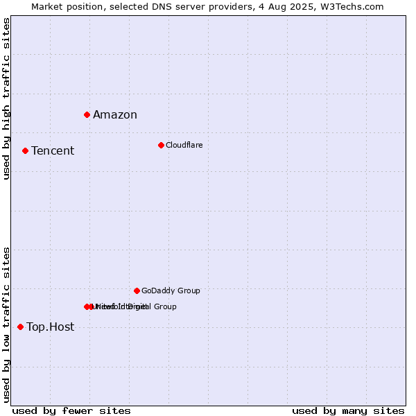 Market position of Amazon vs. Tencent vs. Top.Host