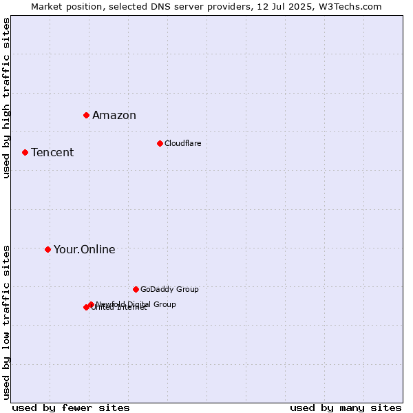 Market position of Amazon vs. Your.Online vs. Tencent
