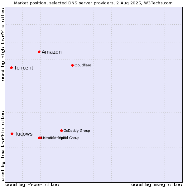 Market position of Amazon vs. Tucows vs. Tencent