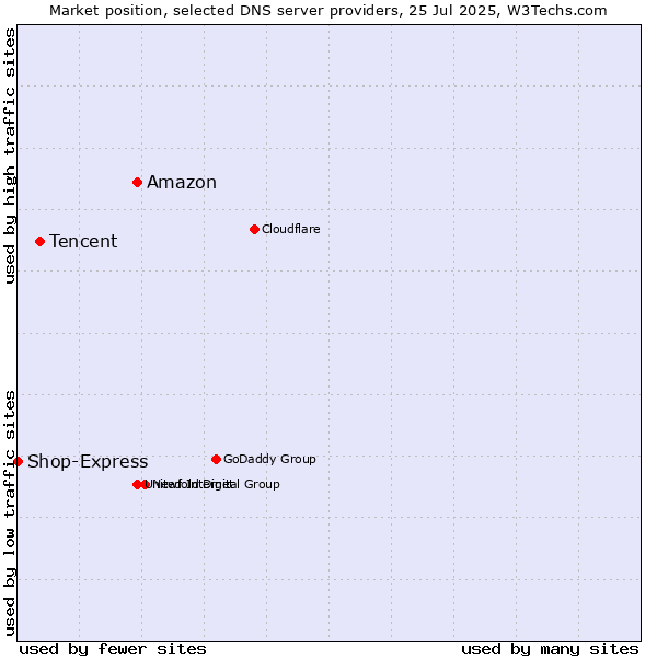 Market position of Amazon vs. Tencent vs. Shop-Express
