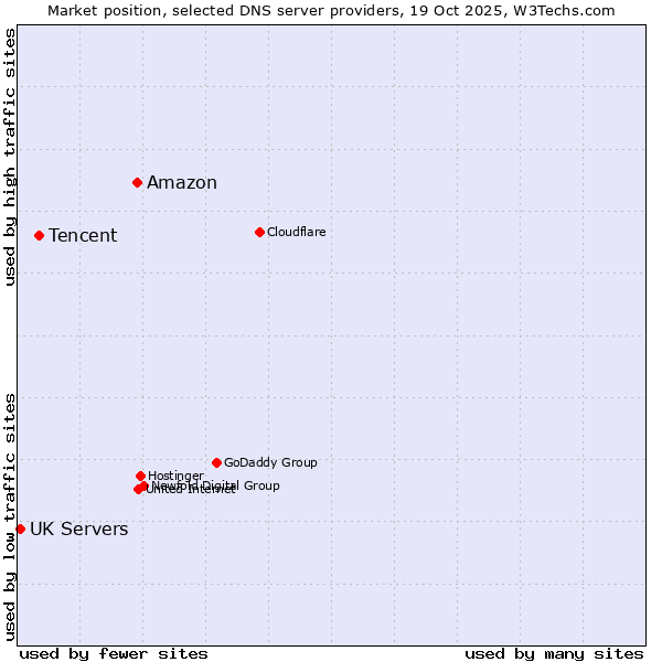 Market position of Amazon vs. Tencent vs. UK Servers