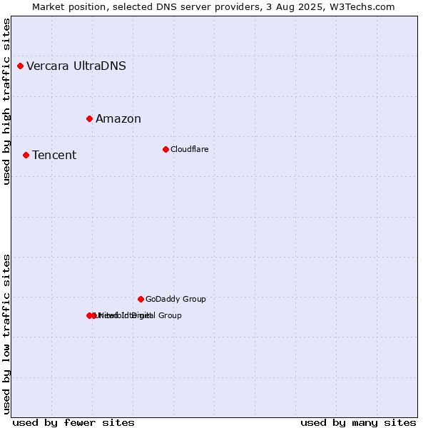 Market position of Amazon vs. Tencent vs. Vercara UltraDNS